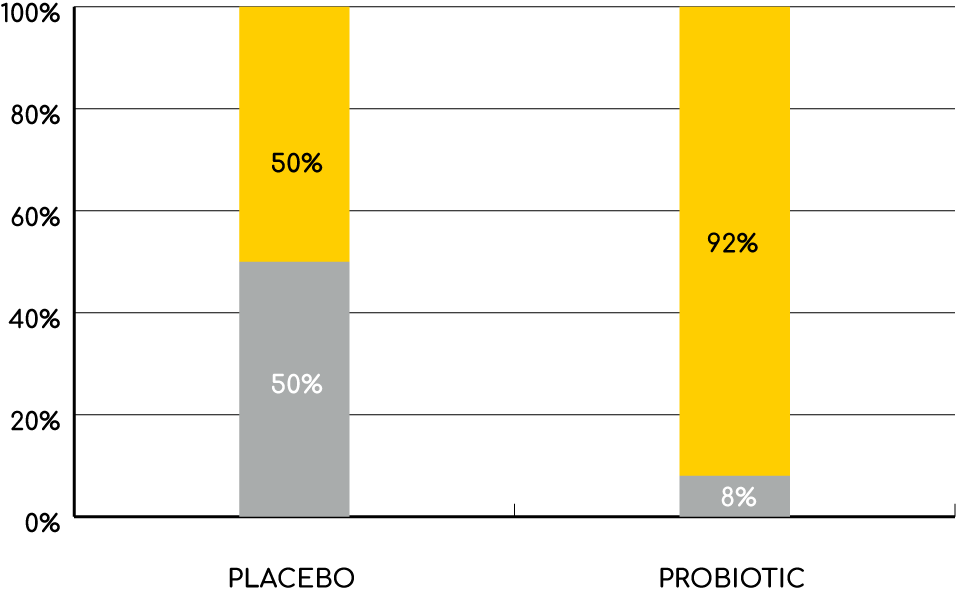 Stacked bar chart comparing two data points, with the first bar showing 50% gray and 50% yellow, and the second bar showing 8% gray and 92% yellow